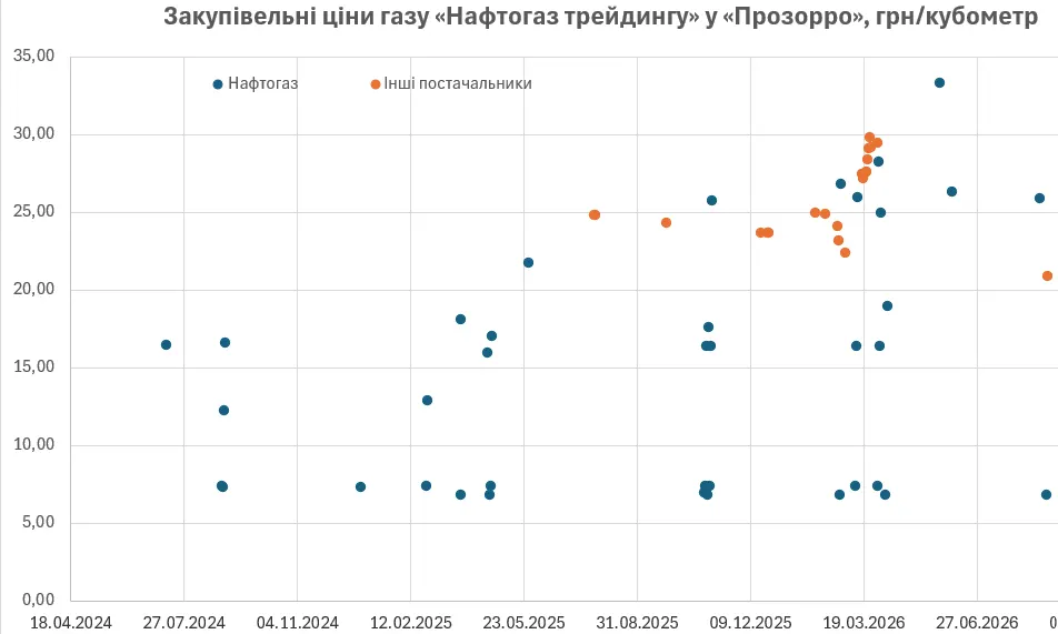 «Нафтогаз» всупереч Європі знизив ціну газу для населення: що це означає