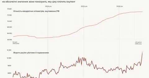 Тренд на перемогу: як змінилася ситуація на фронті в серпні